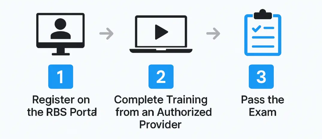 How to get RBS certified in California – 3-step process: register, complete training, pass the exam.
