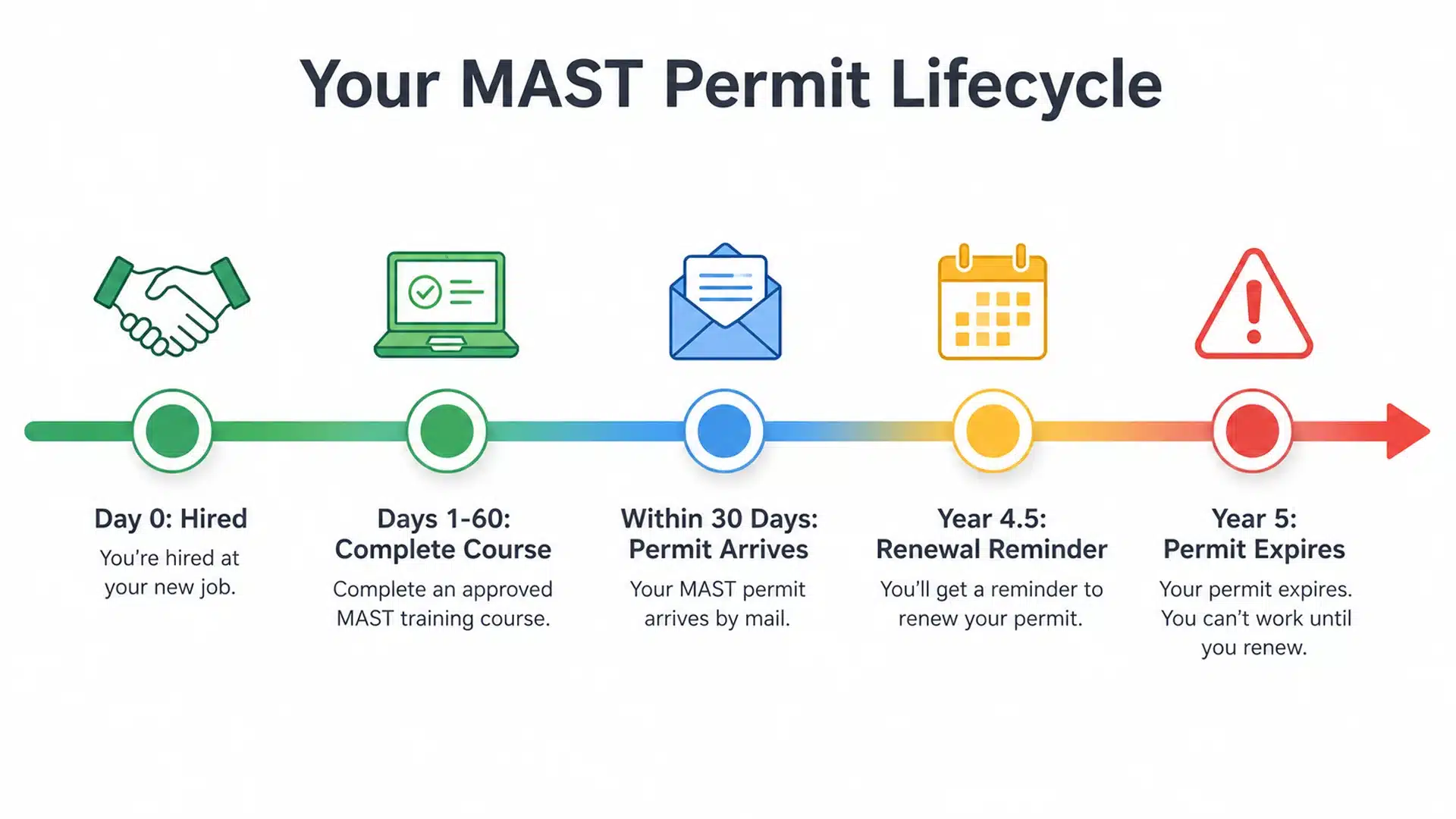 MAST permit lifecycle timeline showing five stages: Day 0 hired, Days 1 to 60 complete course, within 30 days permit arrives by mail, Year 4.5 begin renewal, Year 5 permit expires